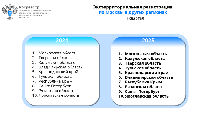Москвичи чаще всего оформляют недвижимость в Подмосковье, Калужской и Тверской областях