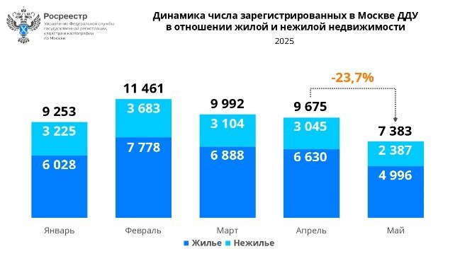 Количество сделок с новостройками Москвы за месяц упало на четверть - Росреестр Количество сделок с новостройками Москвы за месяц упало на четверть - Росреестр