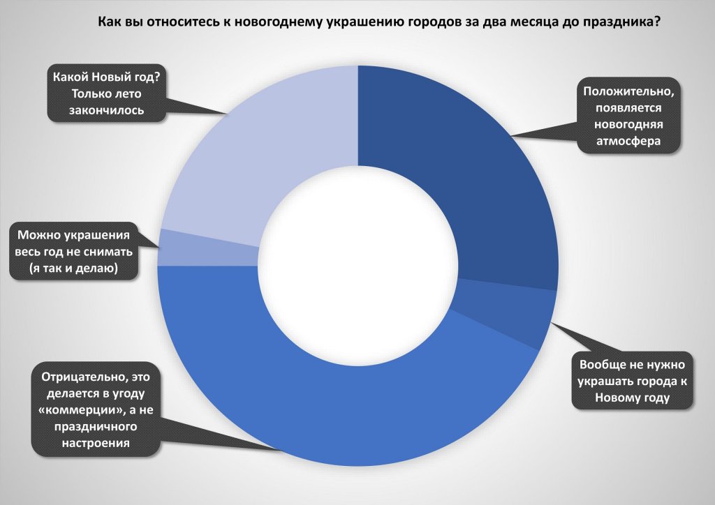 диаграмма как вы относитесь к новогоднему украшению городов за два месяца до праздника.jpg диаграмма как вы относитесь к новогоднему украшению городов за два месяца до праздника.jpg